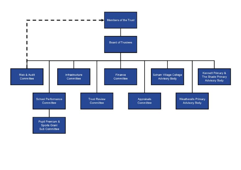 Diagram of our Governance structure